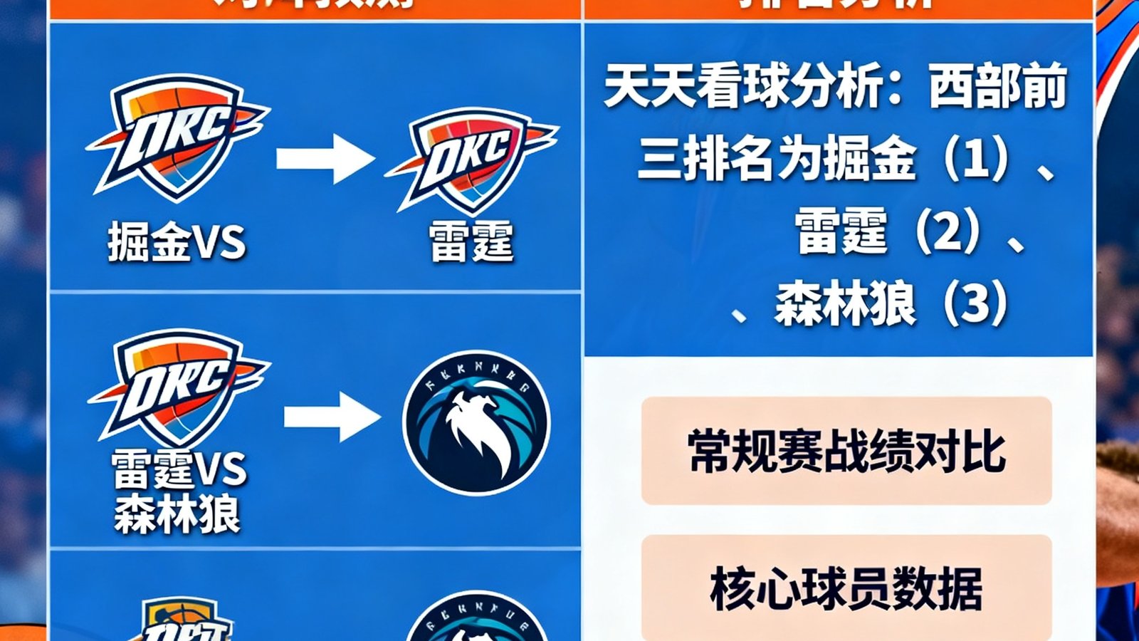 NBA季后赛对阵预测，天天看球分析西部掘金雷霆森林狼前三排名